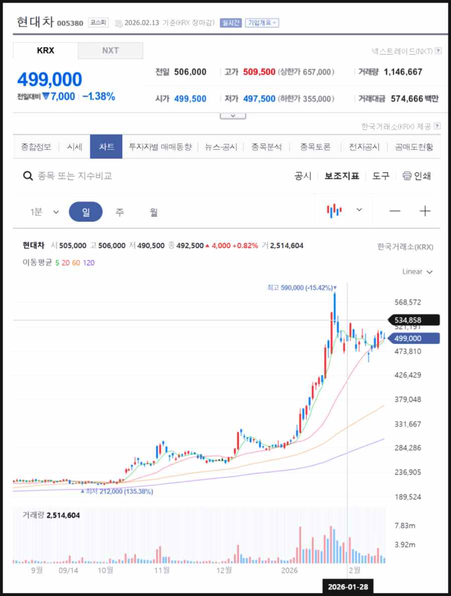 현대차 주가