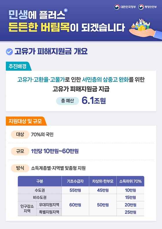 2026 민생지원금 3차