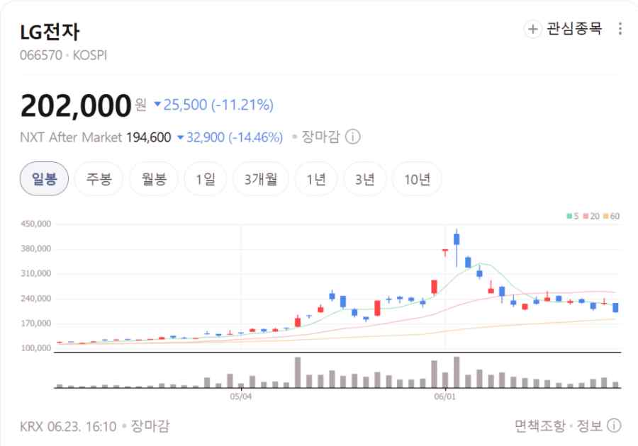 LG전자 주가