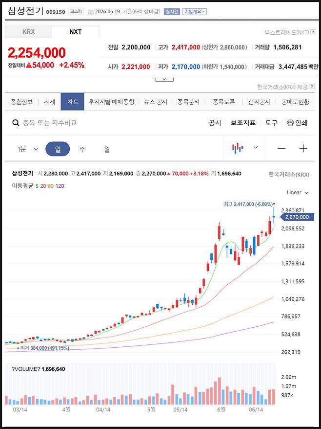 삼성전기 주가