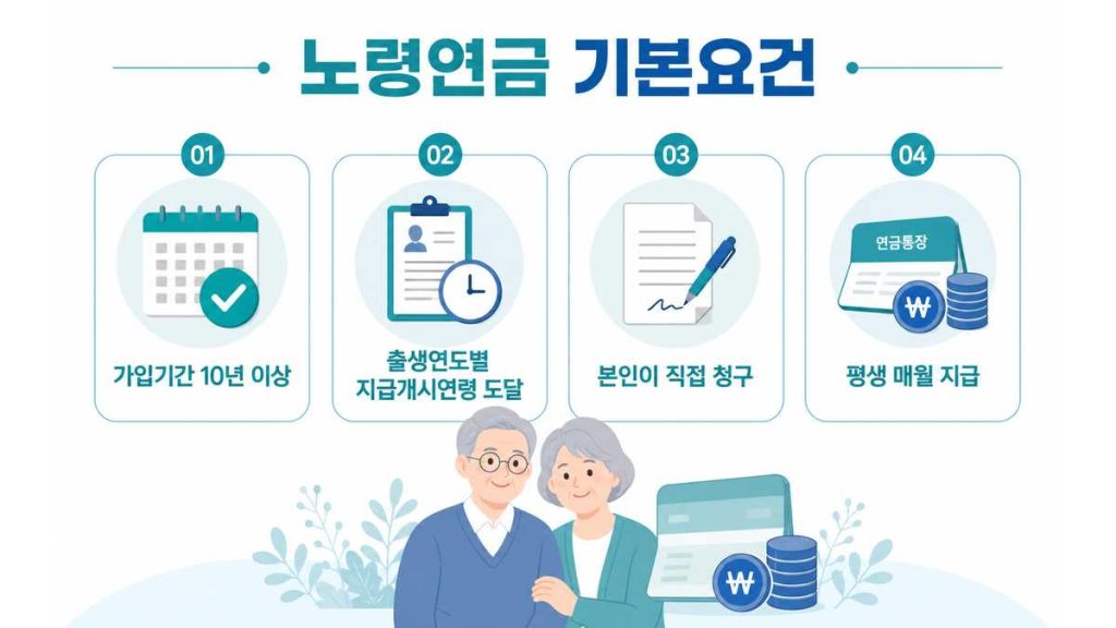 국민연금 노령연금 신청방법