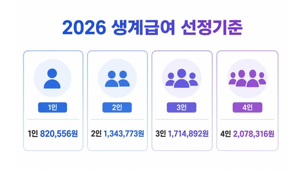 2026 생계급여 지급기준