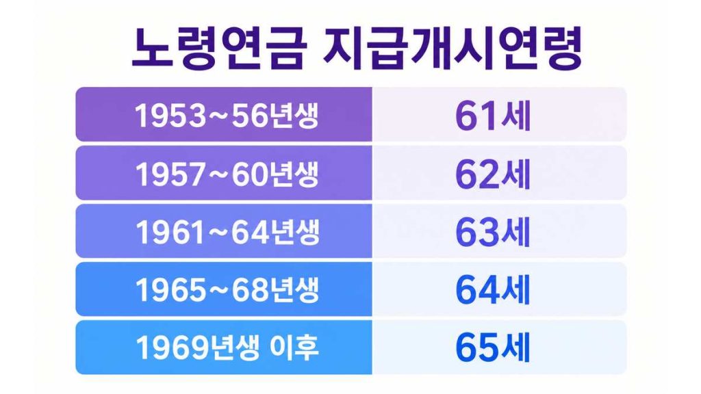 국민연금 노령연금 신청방법