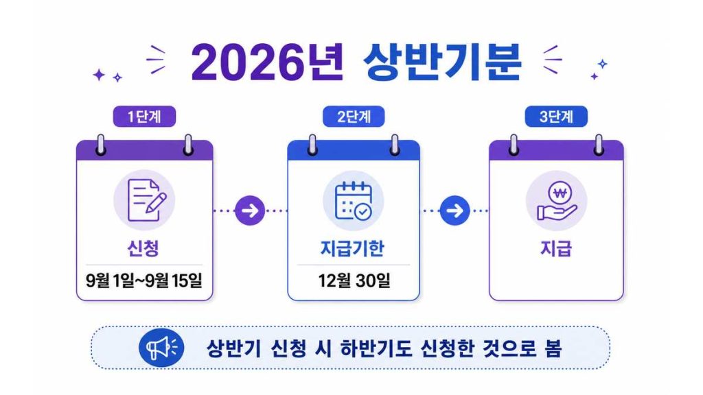 2026 근로장려금 반기신청