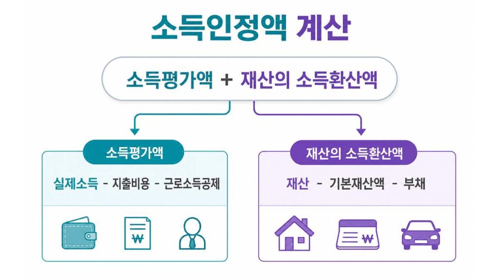 2026 생계급여 지급기준