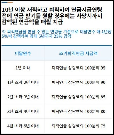공무원연금 수령나이를 앞당기는 조기퇴직연금의 종신 감액 기준