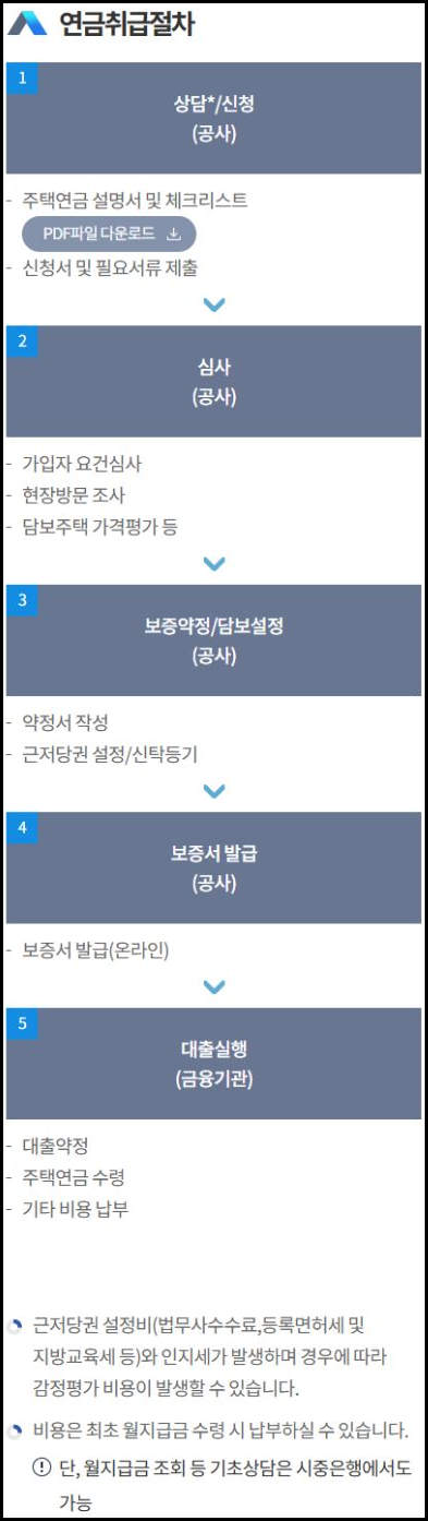 주택연금 신청방법 상담부터 대출실행까지 공식 절차