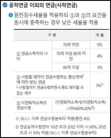 국세청 사적연금 나이별 원천징수세율과 2026년 종신계약 세율