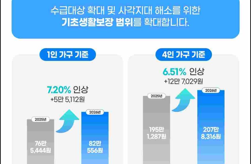 2026 생계급여 신청 최저 보장 수준 공식 안내