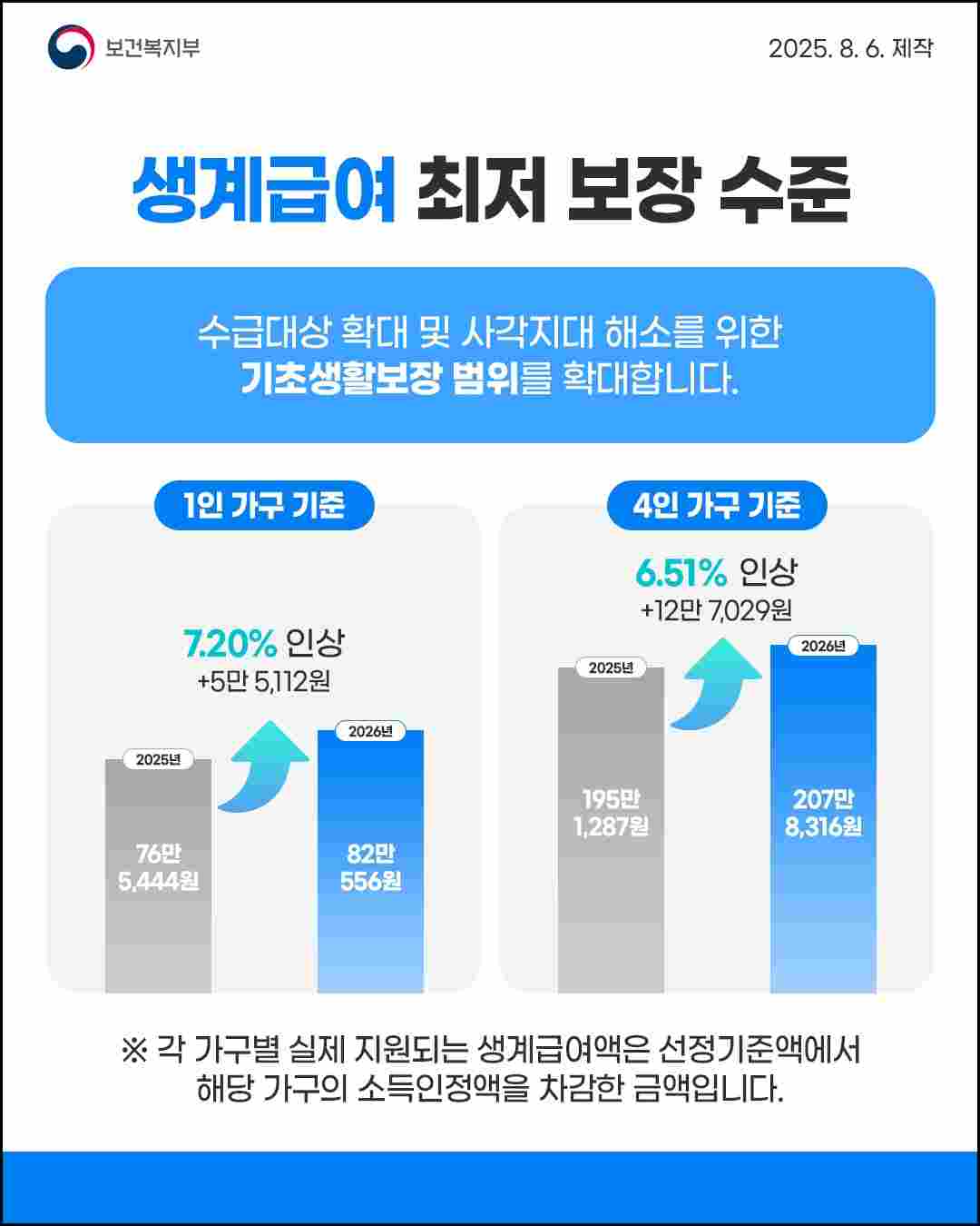 2026 생계급여 신청 기준 중위소득 공식 안내