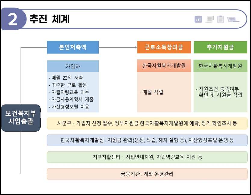 2026 희망저축계좌2 신청 지원대상 가입기준